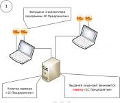 Программные лицензии «1С:Предприятие» на терминальном сервере